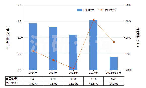 2014-2018年3月中國高錳酸鉀(HS28416100)出口量及增速統(tǒng)計(jì)
